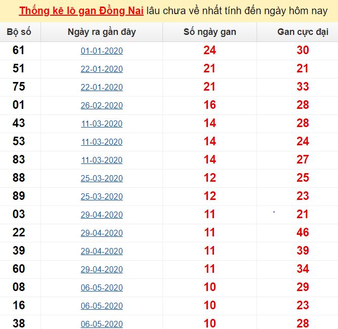 Dự đoán xổ số miền Nam Đồng Nai