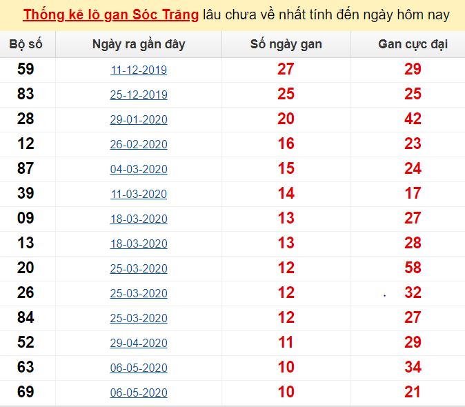 Phân tích tỷ lệ trúng